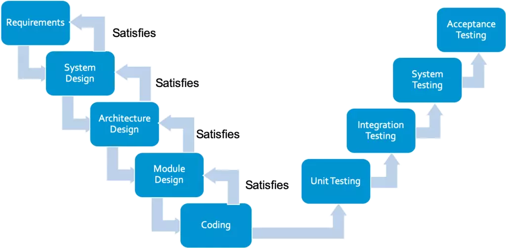 Satisfy Traceability From Jama Requirements to Tests & Code