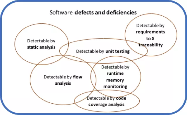 The Value of Using a Unified C/C++ Testing Tool