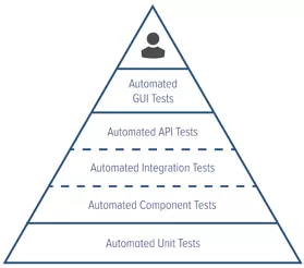 Testing pyramid