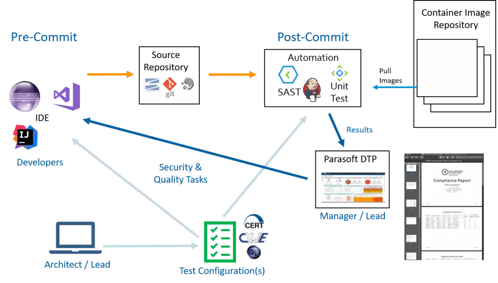 Leveraging Containers: DevSecOps Workflow