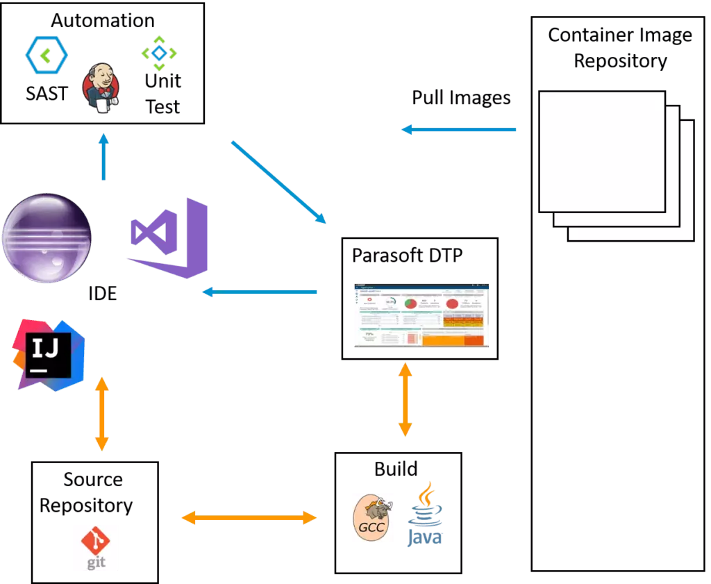Leveraging Containers: Consistent Development & Testing Enviornment