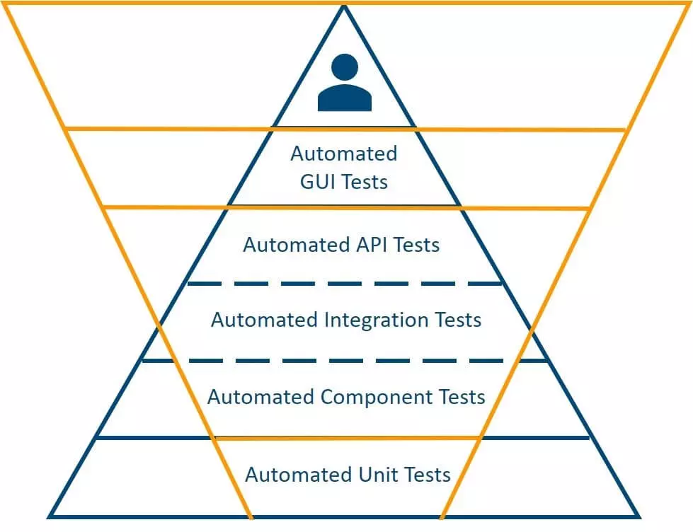Leveraging Containers: Ideal Test Pyramid