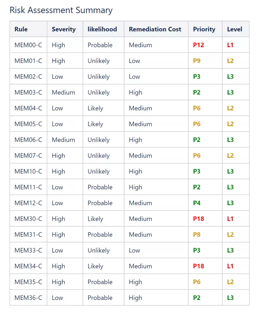 CERT C REC 08 Memory Management (MEM) table