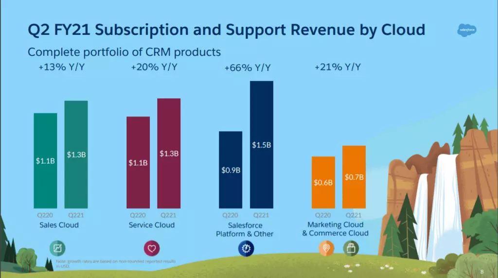 Q2 FY21 Subscriptions and Support Revenue by Cloud