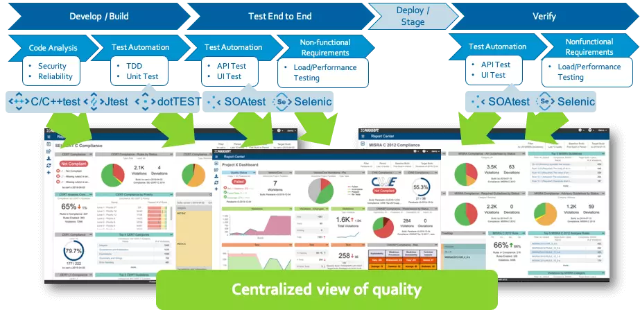 Reducing the Risk and Cost of Achieving Compliant Software