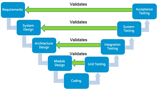 V Model Validation