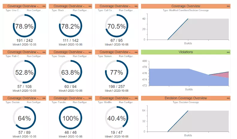 Screen capture of Parasoft C/C++test Coverage Overview dashboard showing coverage, violations, decision coverage sample data
