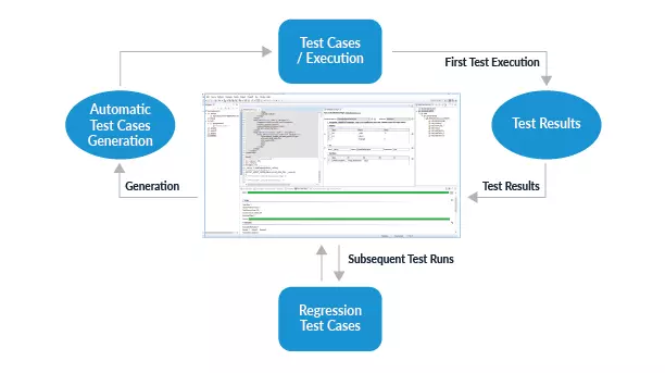 Infographic showing how new unit tests become regression tests after validation and regression tests are the accumulated tests over time.