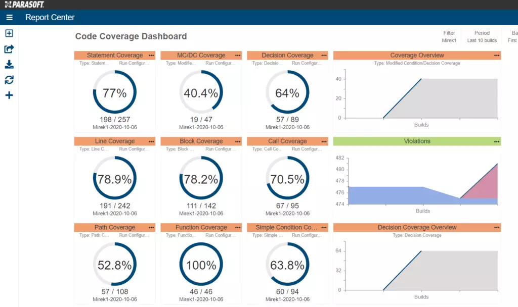 Dashboard showing code coverage metrics and trends