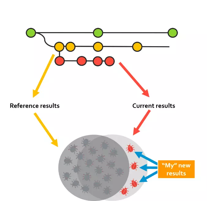 Infographic showing reference results and current results merging to new results