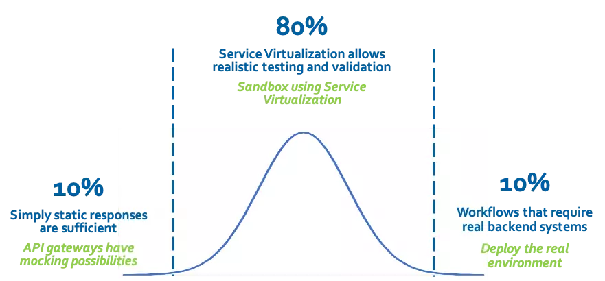 Graph showing 10% static responses, 80% service virtualization realistic testing/validation and 10% workflows that require real backend systems
