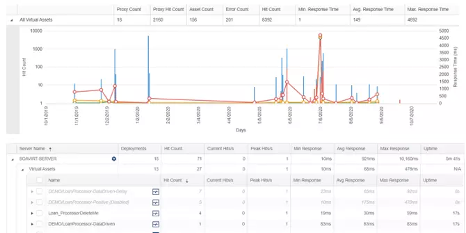 Screen capture of Parasoft Virtualize sandbox usage analysis and reporting