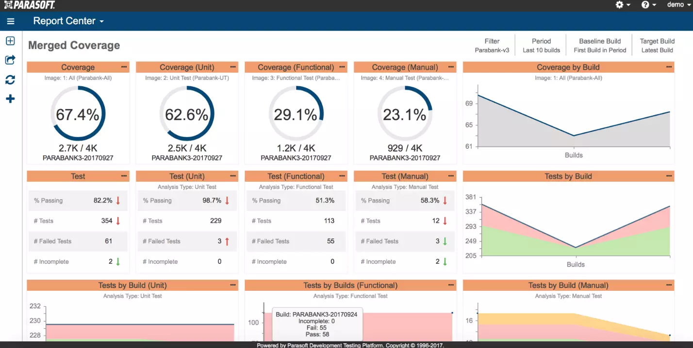 Screen capture of Parasoft Report Center Merged Coverage Dashboard with percentage gages and graphs of coverage builds
