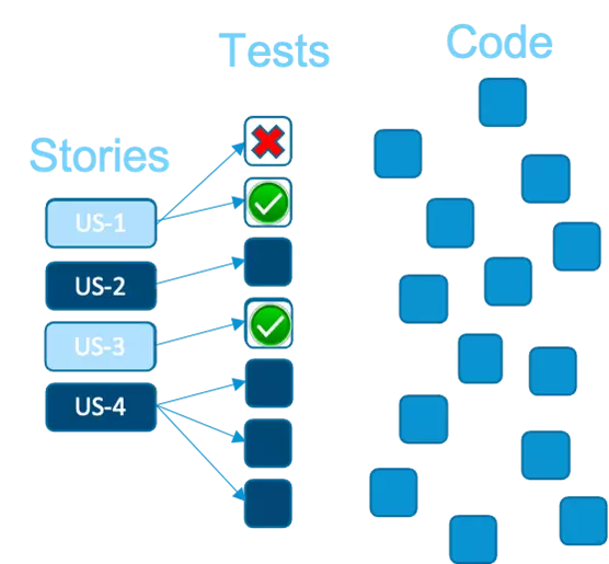 Image showing stories (left), tests (middle), code (right). Prioritizing tests based on impacted user stories is the first step to optimizing test execution.