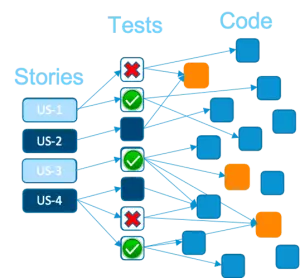 Image showing stories (left), tests (middle), code (right). Test impact analysis determines which tests correlate to the code that changed to focus testing only on what should be tested.