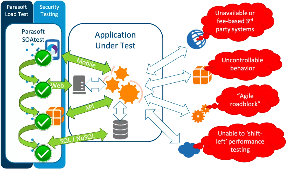 Image showing dependencies in the test environment are obstacles to testing.