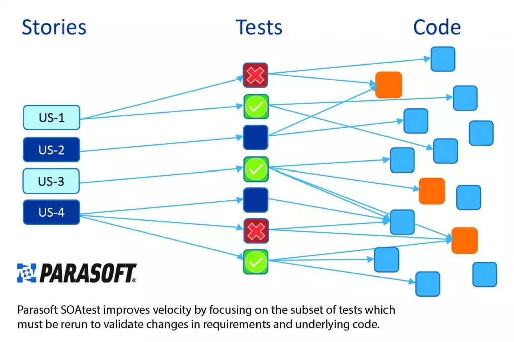 Image showing stories (left), tests (middle), code (right). Test impact analysis determines which tests correlate to the code that changed to focus testing only on what should be tested.