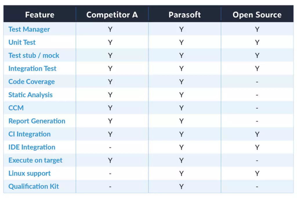 Table listing automated testing tool features availability comparison between Competitor A, Parasoft and Open Source.