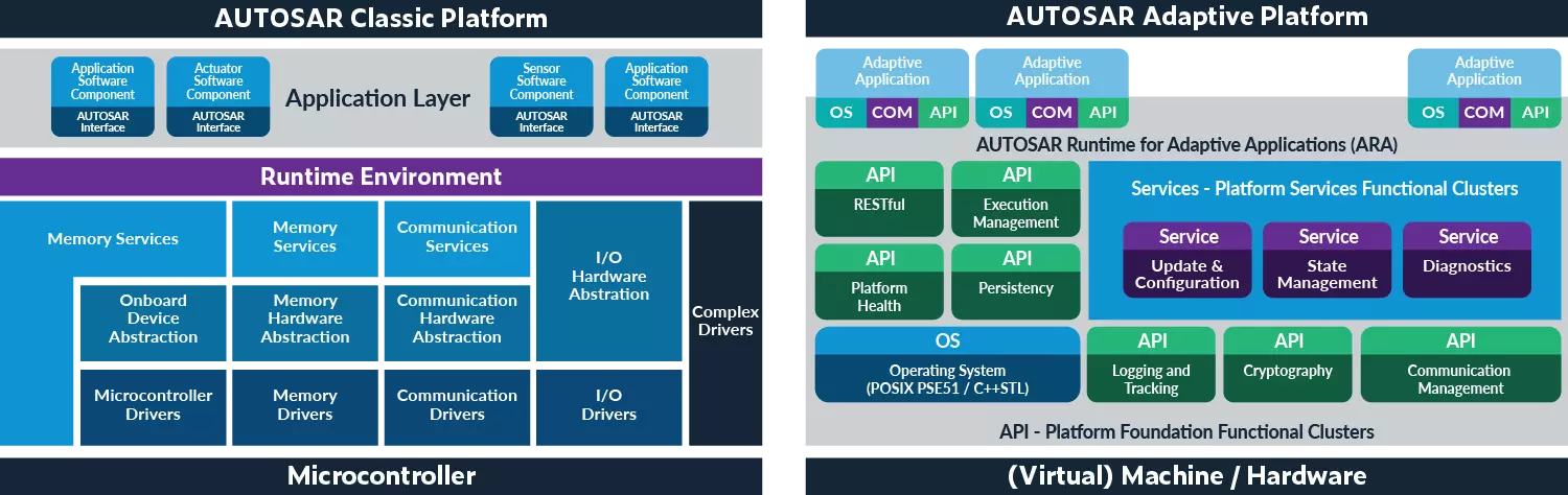 Side by side graphic comparison of AUTOSAR classic and adaptive platforms