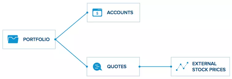 How to Approach Testing Microservices