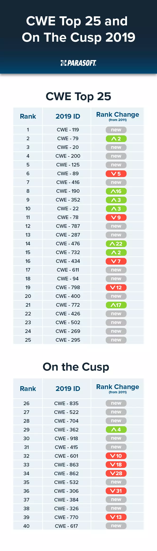 An Overview of the CWE Top 25 and On the Cusp Latest Updates