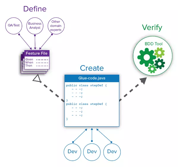 How and Why to Adopt BDD in Software Development