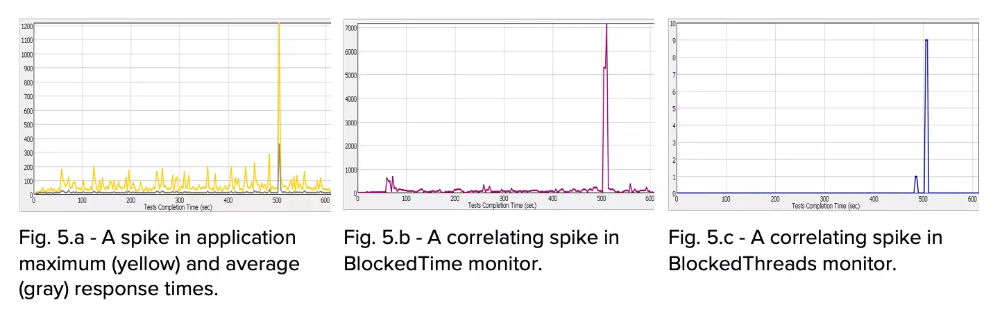 Take control of threading issues impacting the performance of your Java Web API application