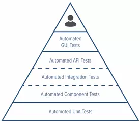Follow the Path of the Test Pyramid to Achieve Continuous Testing