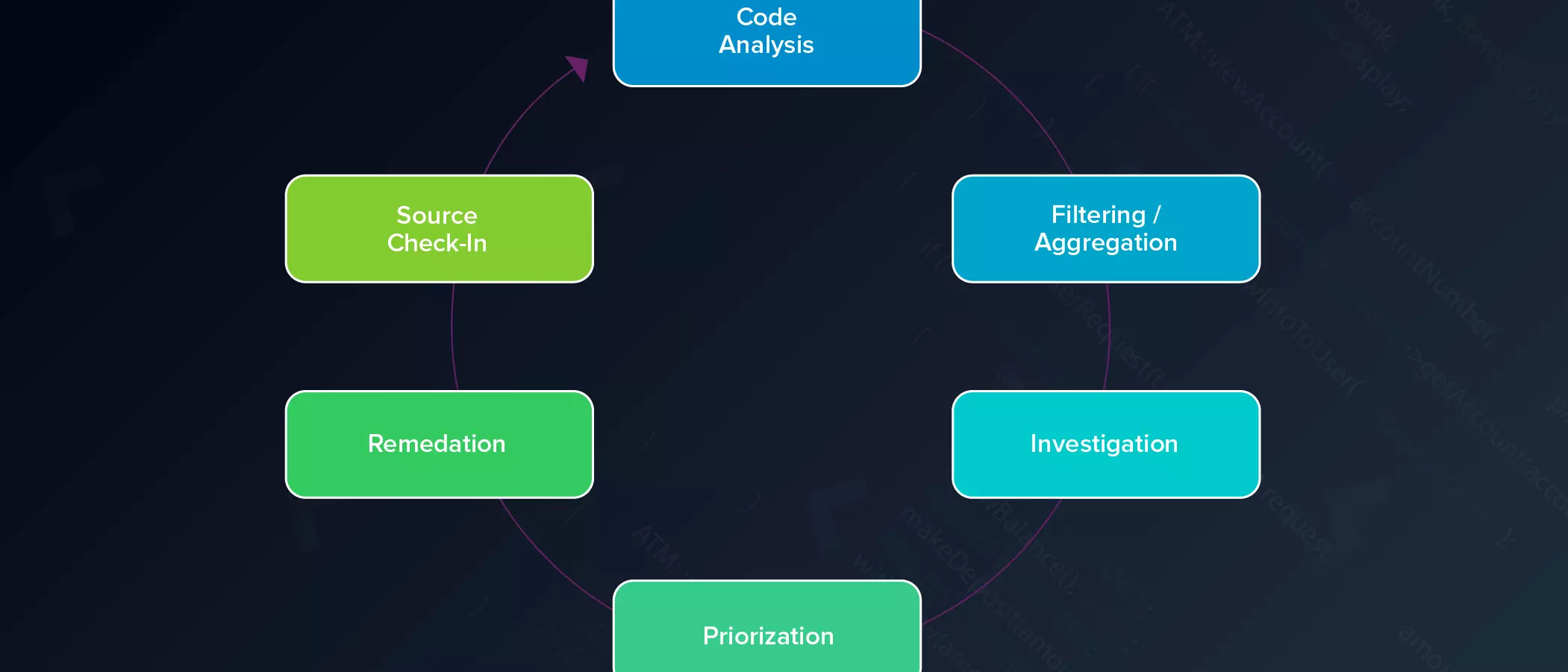 Integrating Static Analysis into Everyday Workflows