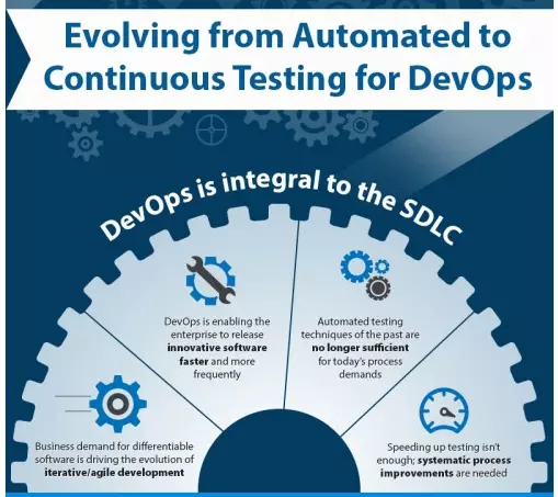 Evolving From Automated to Continuous Testing for DevOps