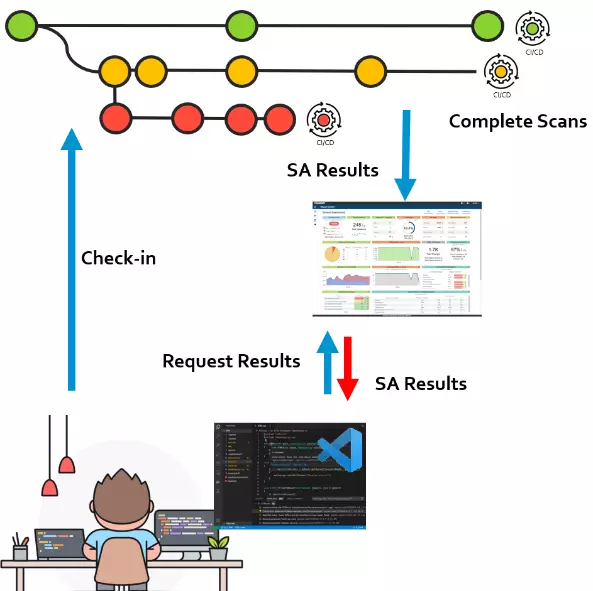Integrating Static Analysis Into Modern Development Workflows