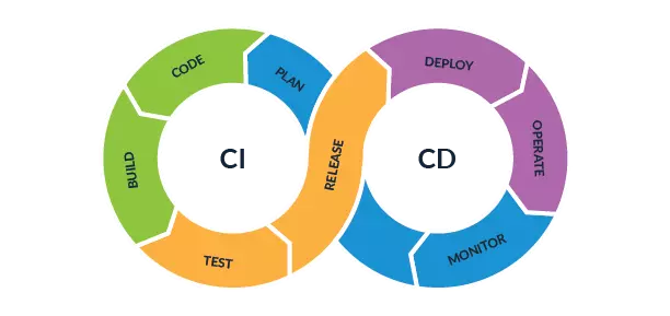 Implementing QA in a CI/CD Pipeline