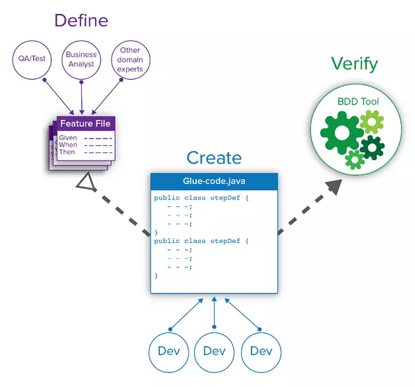 2021 Guide to Behavior Driven Development (BDD) Testing Frameworks