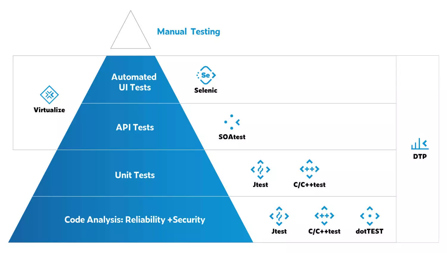 Testing pyramid showing where Parasoft automated testing tools fall within each stage.